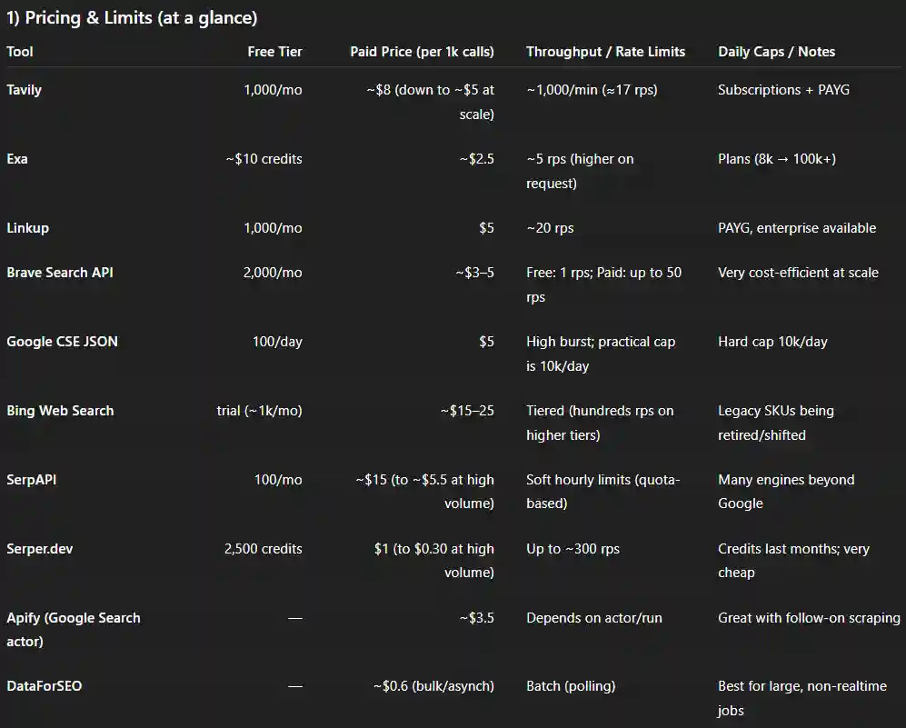 A comparison table listing Tavily, Exa, Linkup, Brave Search API, Google CSE JSON, Bing Web Search, SerpAPI, Serper.dev, Apify (Google Search actor), and DataForSEO with columns for free tier size, paid price per 1,000 calls, throughput/rate limits, and daily caps or notes.